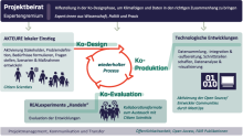 Darstellung wie Bürger in dem Projekt eingebunden werden. ParKli Citizen Science Methode